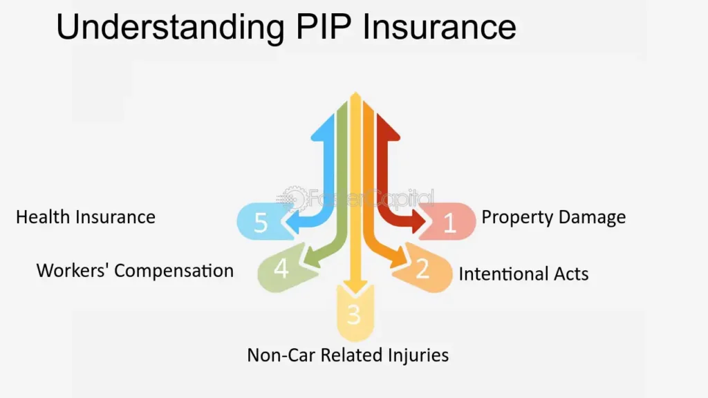 How does pip insurance work?